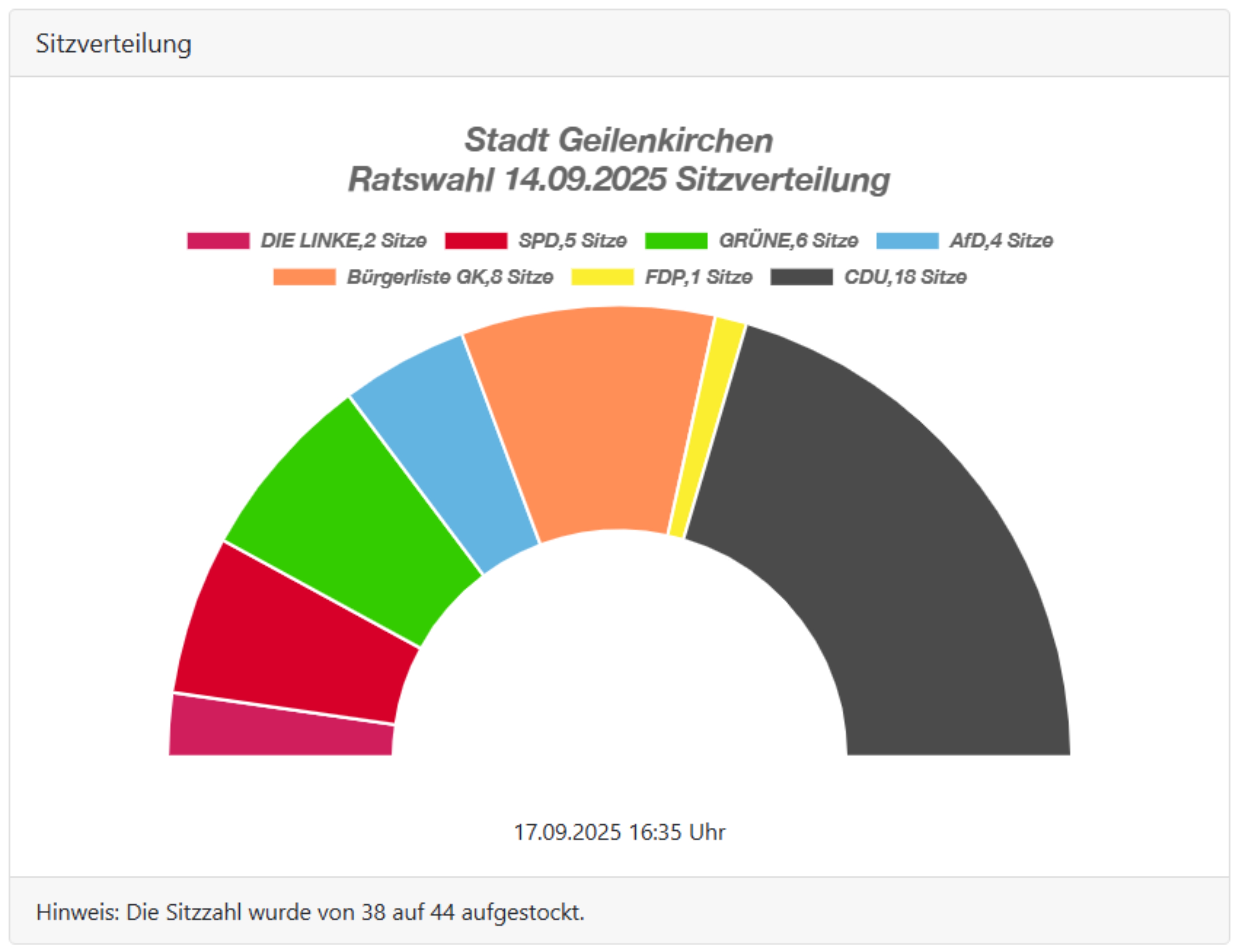 Wahlergebnis Stadtratswahl